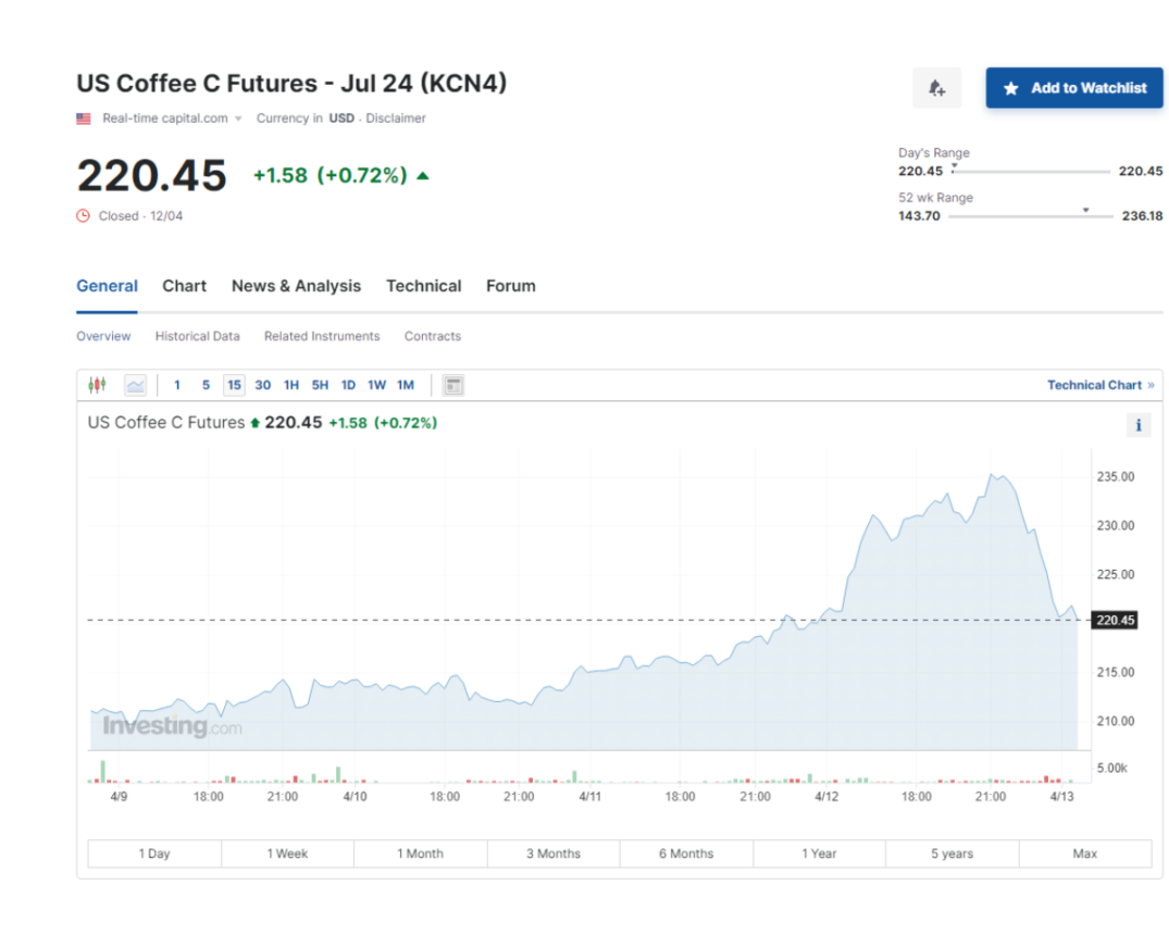 Tăng đỉnh điểm giá cà phê Robusta & Arabica thế giới và Việt Nam - Chốt giá 12.04.2024