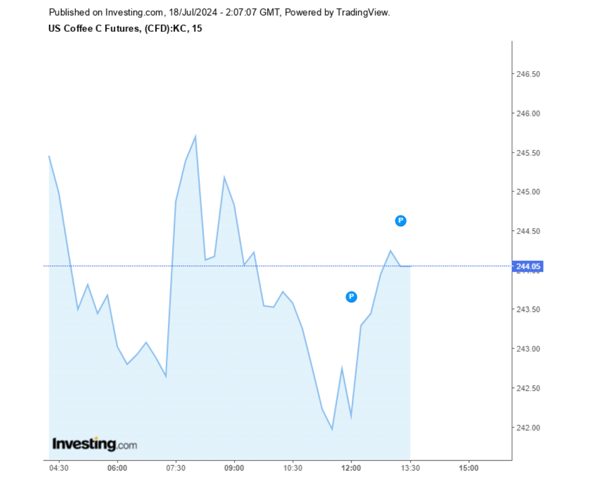 Biểu đồ giá cà phê Arabica sàn New York ngày 18/07/2024