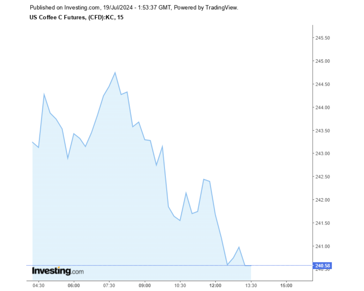 Biểu đồ giá cà phê Arabica sàn New York ngày 19/07/2024