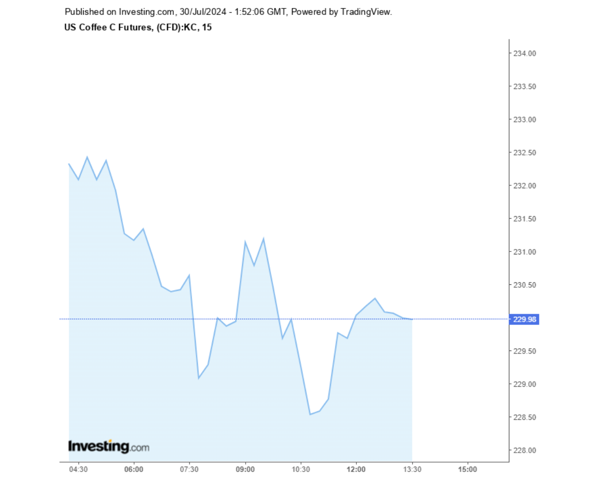 Biểu đồ giá cà phê Arabica sàn New York ngày 30/07/2024