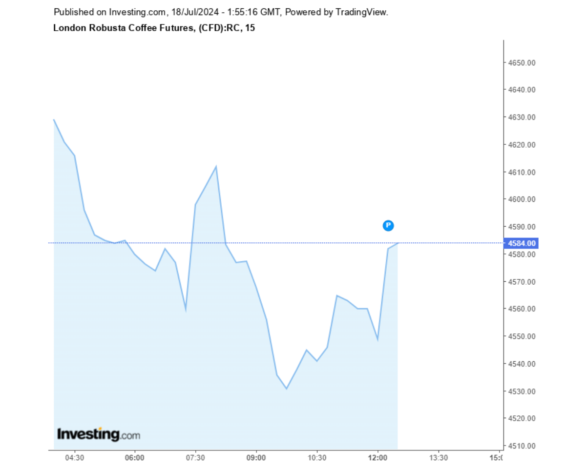 Biểu đồ giá cà phê Robusta sàn London ngày 18/07/2024