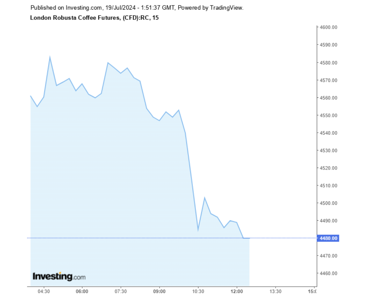 Biểu đồ giá cà phê Robusta sàn London ngày 19/07/2024