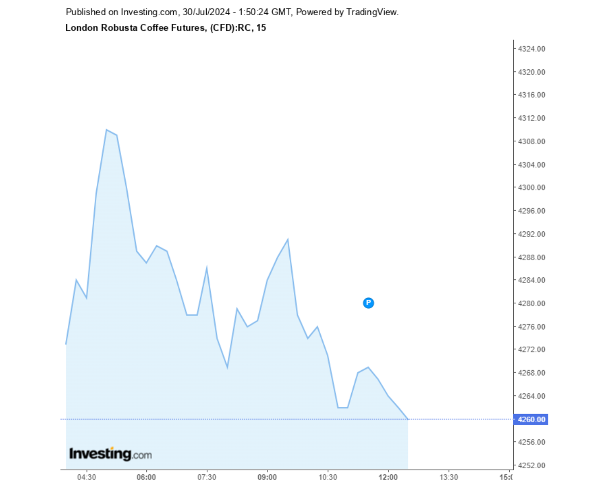 Biểu đồ giá cà phê Robusta sàn London ngày 30/07/2024