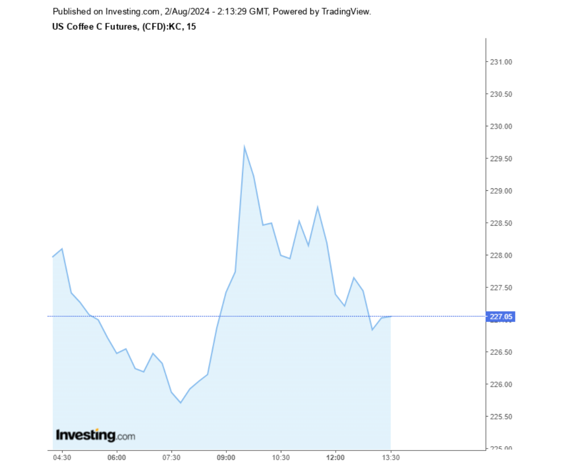 Biểu đồ giá cà phê Arabica sàn New York ngày 02/08/2024