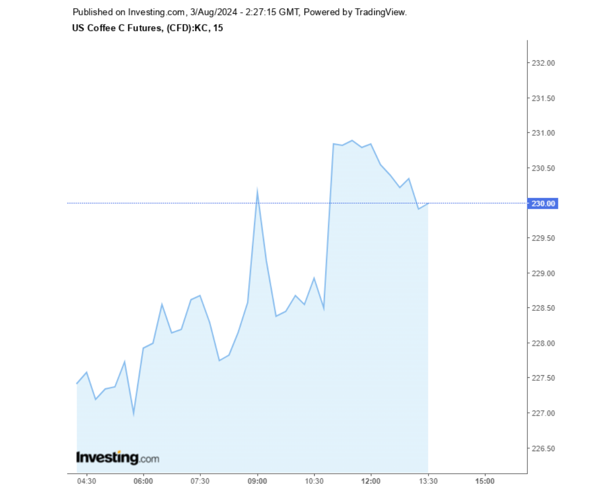 Biểu đồ giá cà phê Arabica sàn New York ngày 03/08/2024