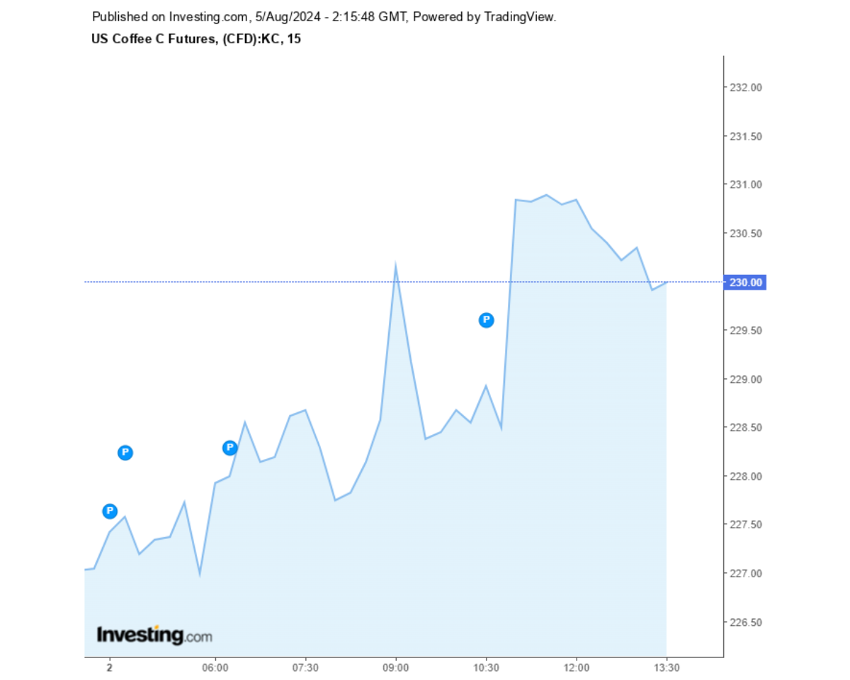 Biểu đồ giá cà phê Arabica sàn New York ngày 05/08/2024