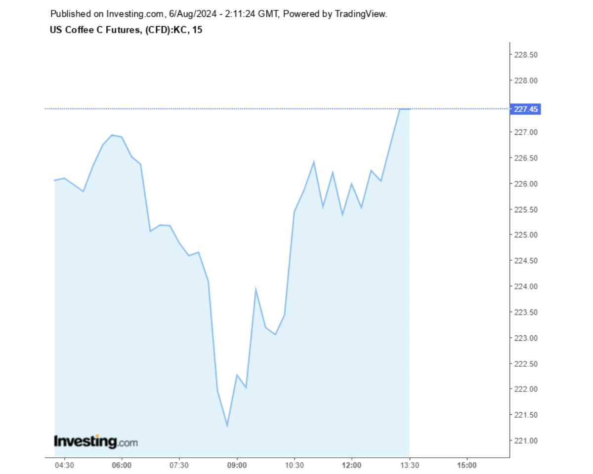 Biểu đồ giá cà phê Arabica sàn New York ngày 06/08/2024