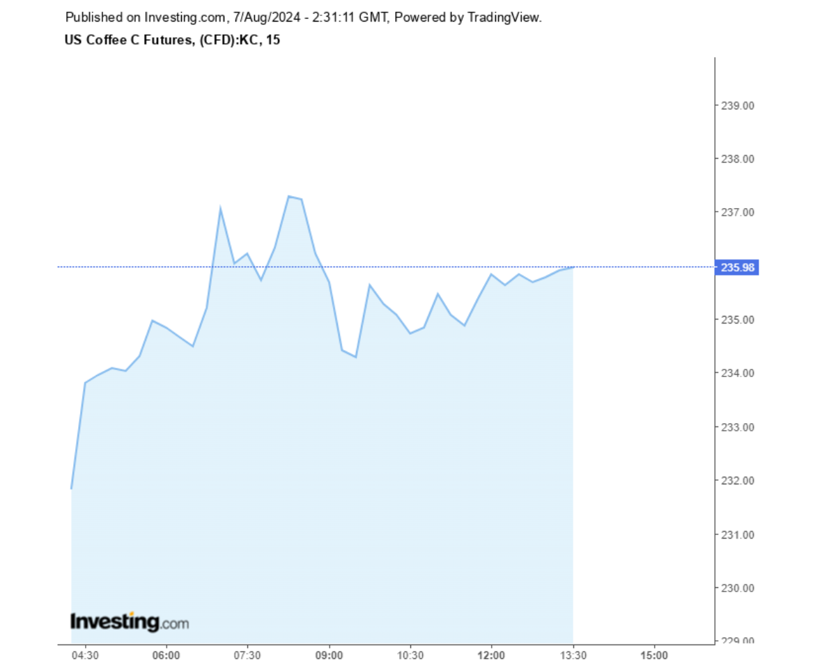 Biểu đồ giá cà phê Arabica sàn New York ngày 07/08/2024