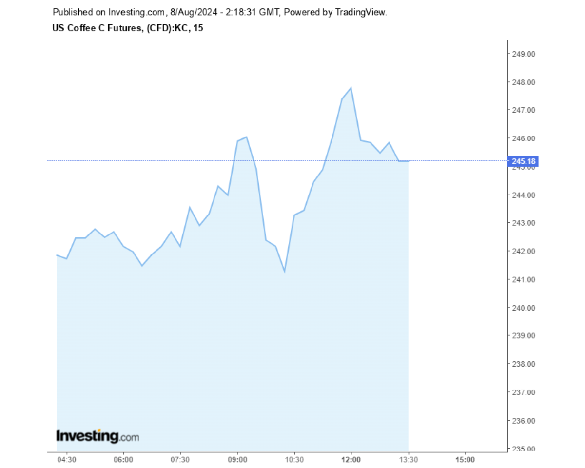 Biểu đồ giá cà phê Arabica sàn New York ngày 08/08/2024