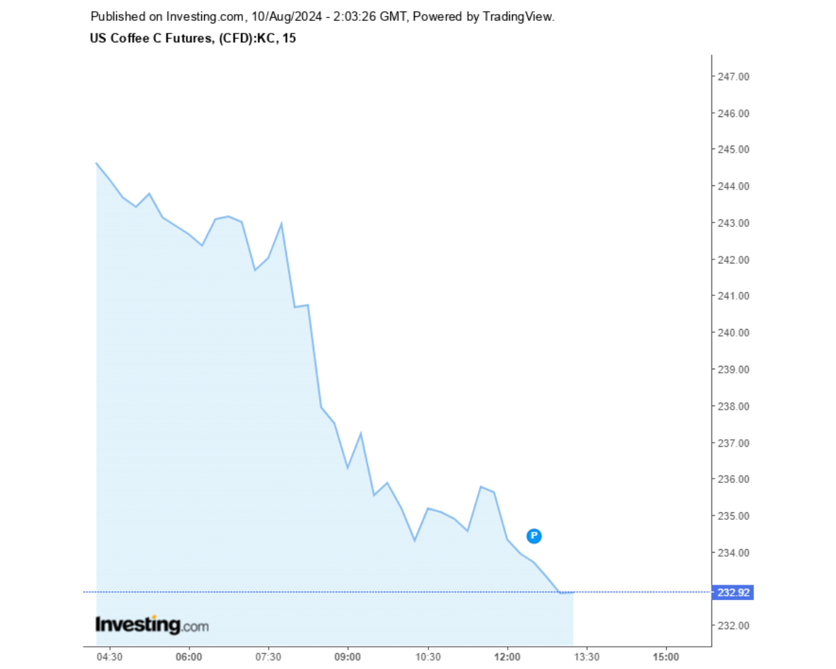 Biểu đồ giá cà phê Arabica sàn New York ngày 10/08/2024