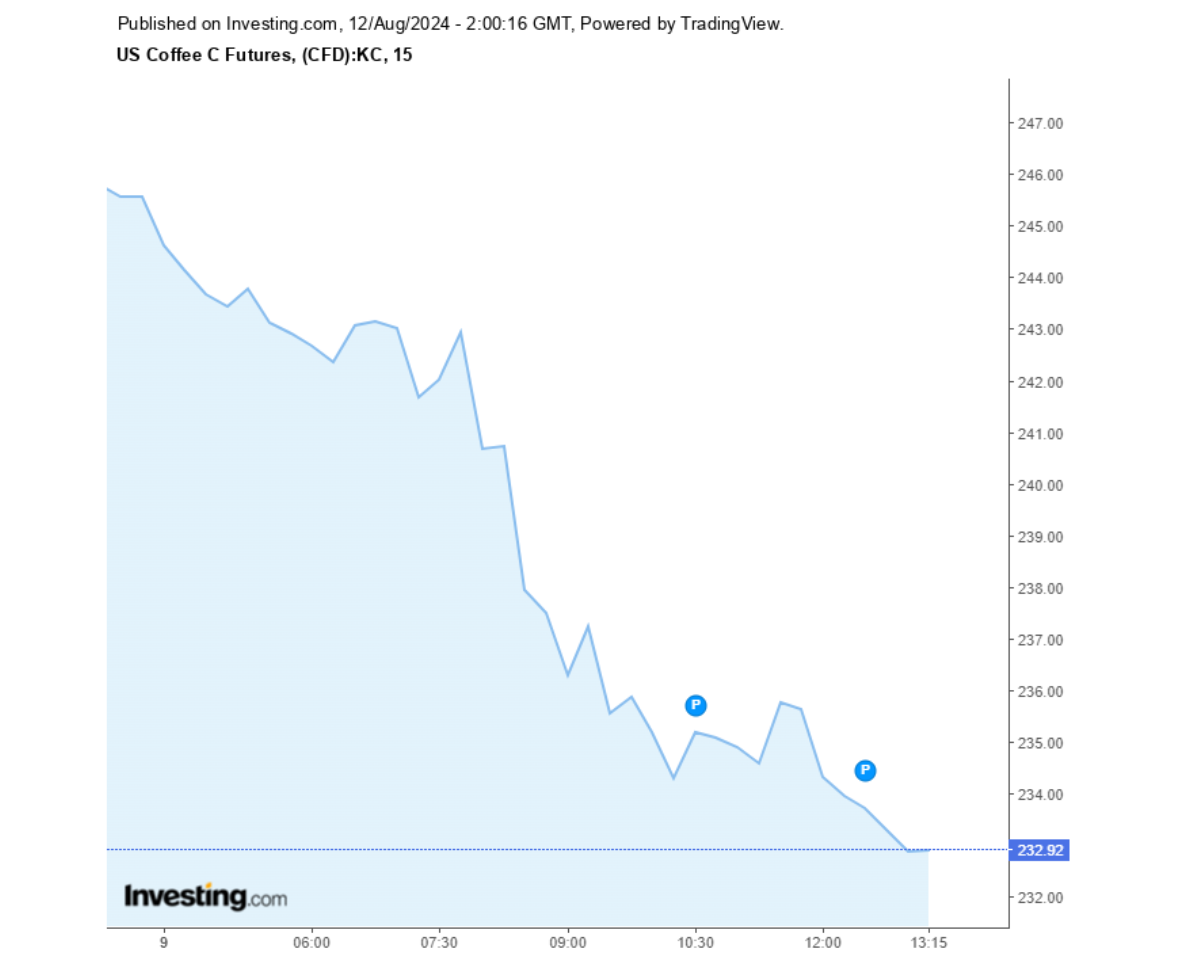 Biểu đồ giá cà phê Arabica sàn New York ngày 12/08/2024