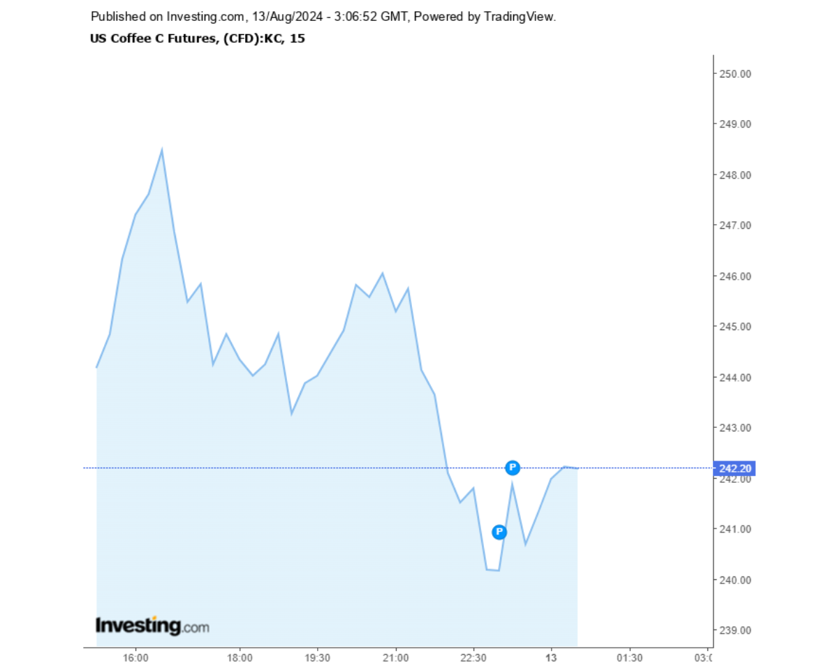 Biểu đồ giá cà phê Arabica sàn New York ngày 13/08/2024