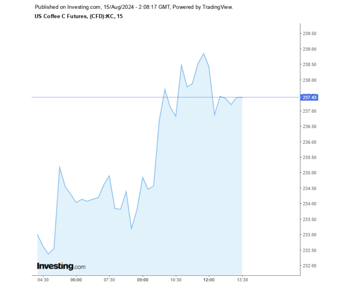 Biểu đồ giá cà phê Arabica sàn New York ngày 15/08/2024