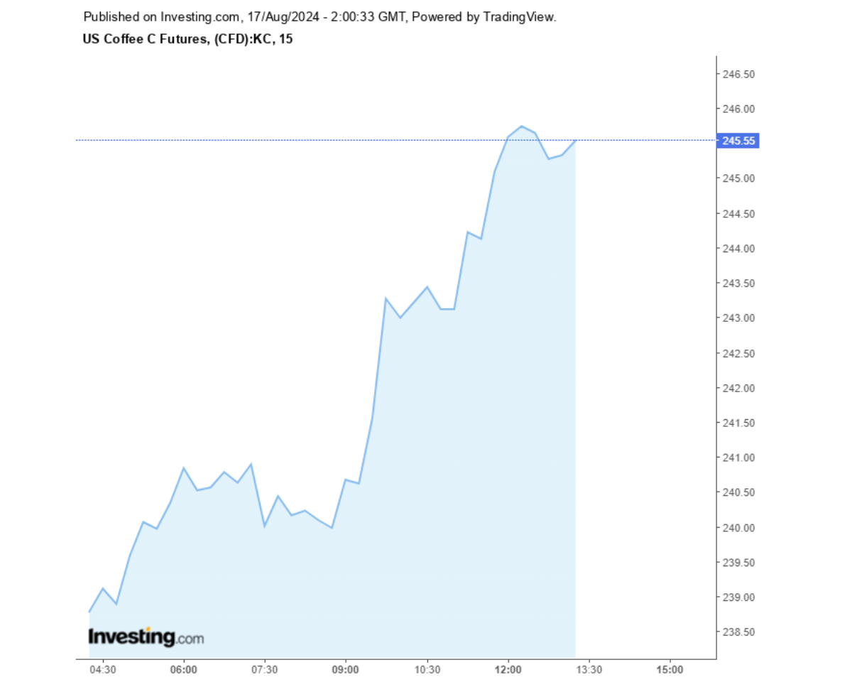 Biểu đồ giá cà phê Arabica sàn New York ngày 17/08/2024