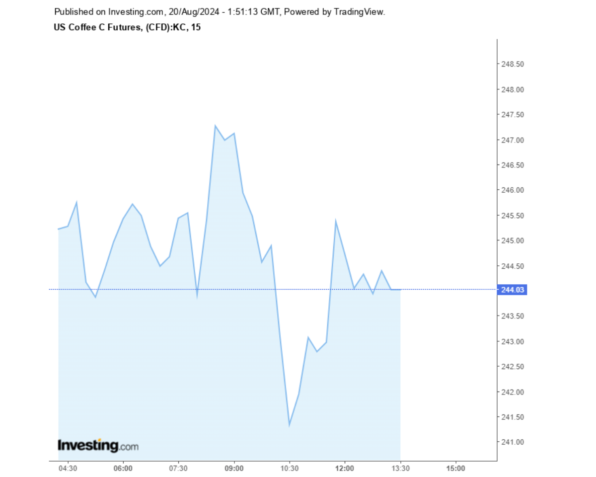 Biểu đồ giá cà phê Arabica sàn New York ngày 20/08/2024