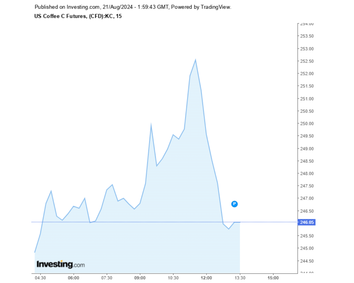 Biểu đồ giá cà phê Arabica sàn New York ngày 21/08/2024