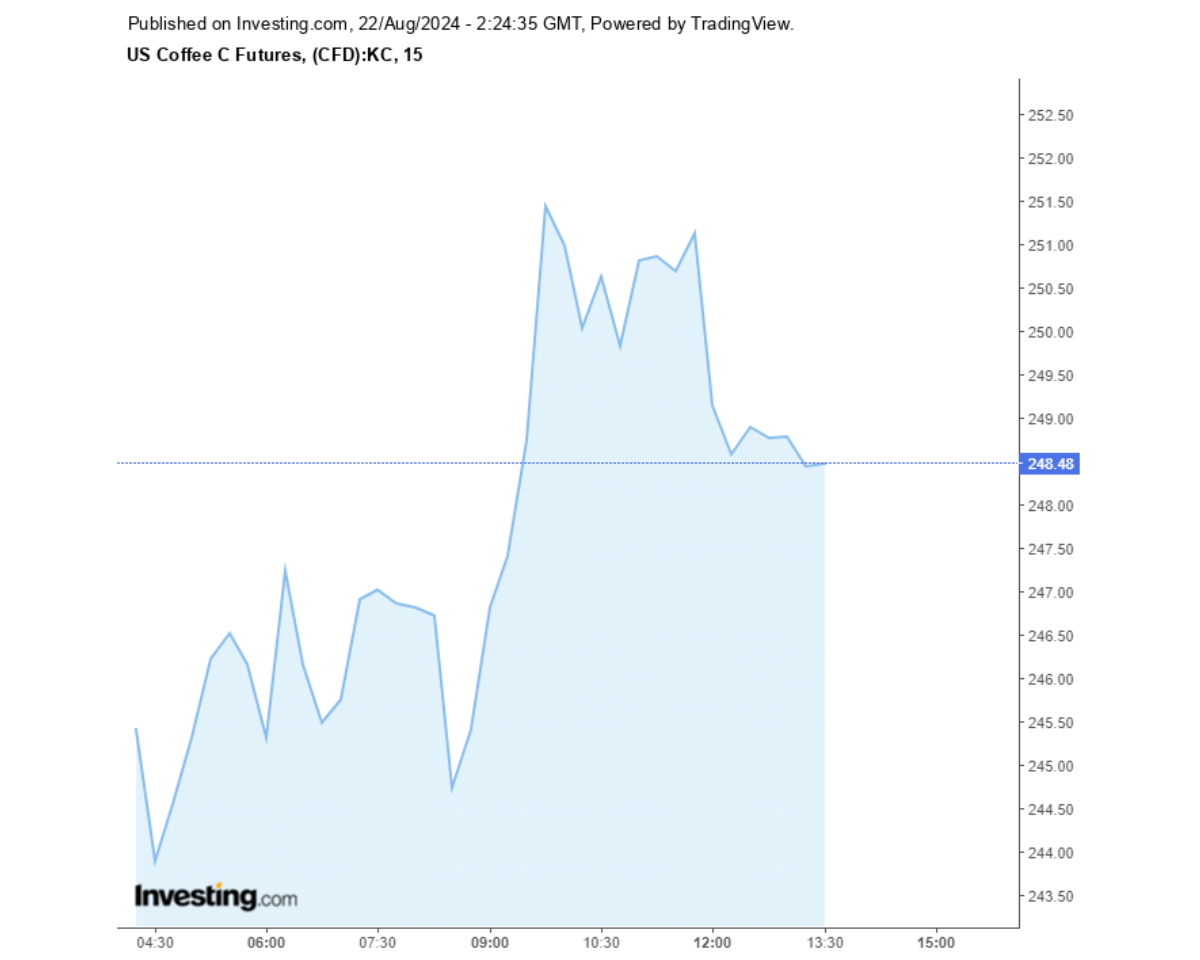 Biểu đồ giá cà phê Arabica sàn New York ngày 22/08/2024