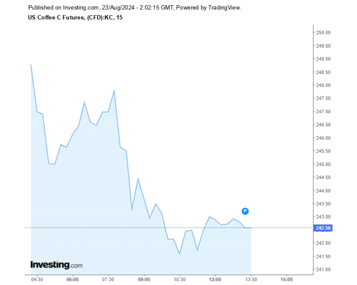 Biểu đồ giá cà phê Arabica sàn New York ngày 23/08/2024