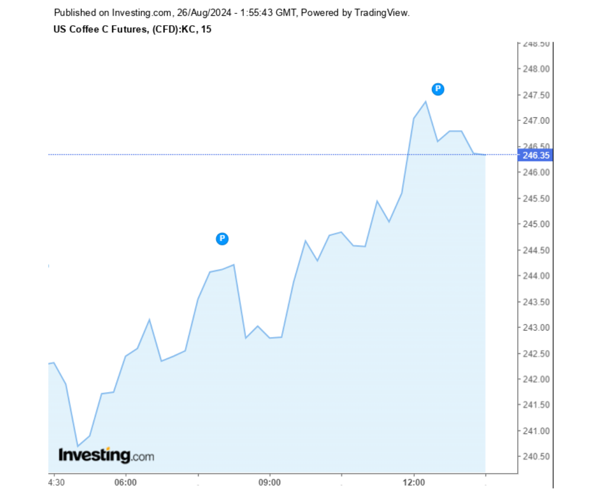 Biểu đồ giá cà phê Arabica sàn New York ngày 26/08/2024