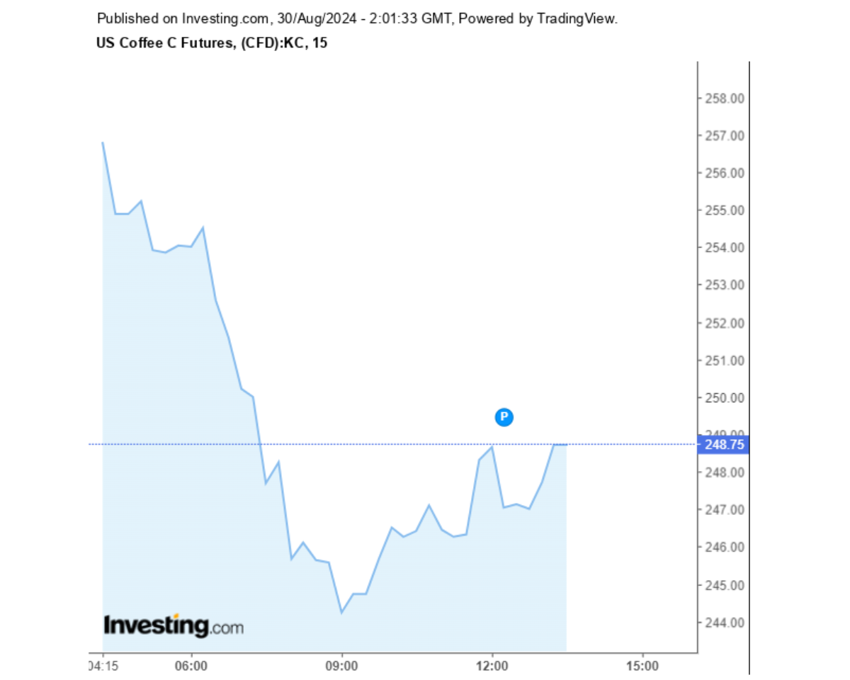 Biểu đồ giá cà phê Arabica sàn New York ngày 30/08/2024