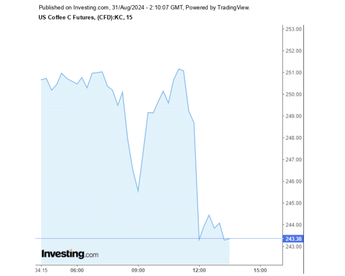 Biểu đồ giá cà phê Arabica sàn New York ngày 31/08/2024