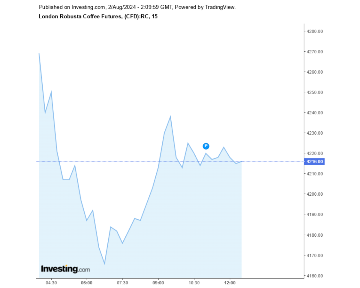 Biểu đồ giá cà phê Robusta sàn London ngày 02/08/2024
