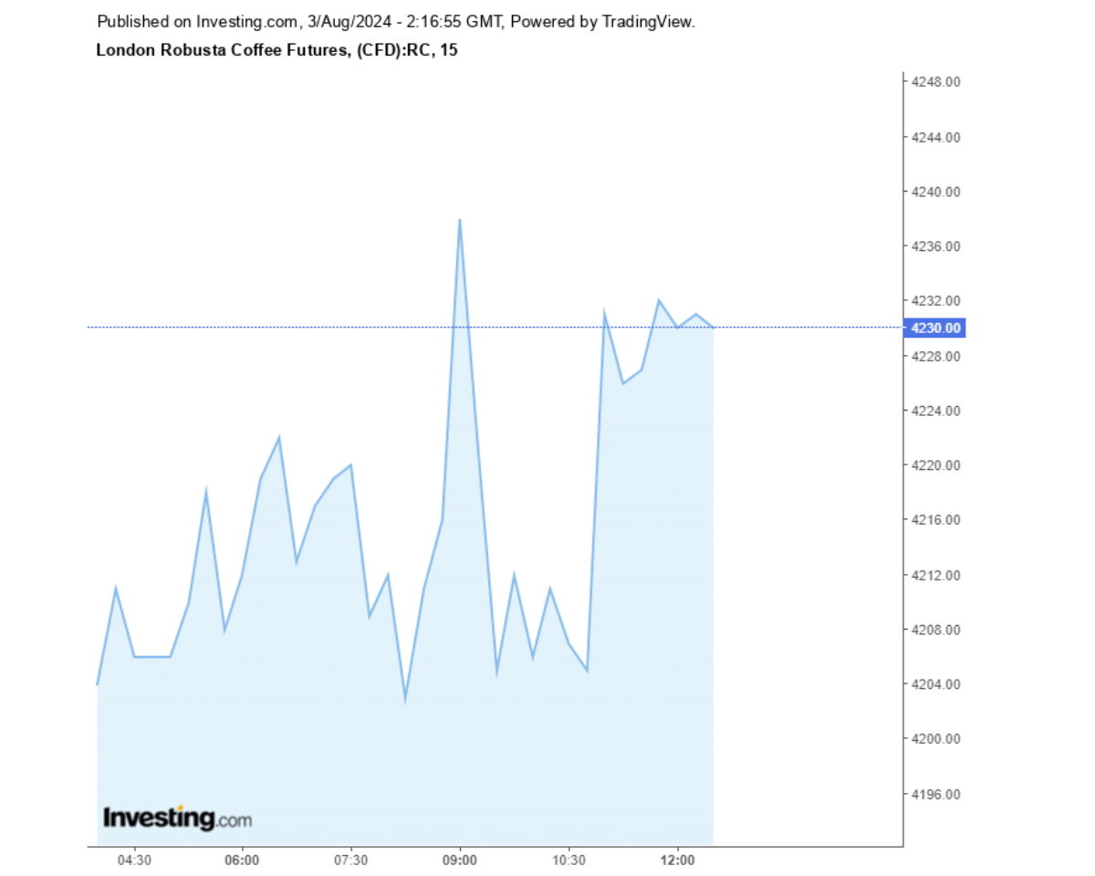 Biểu đồ giá cà phê Robusta sàn London ngày 03/08/2024