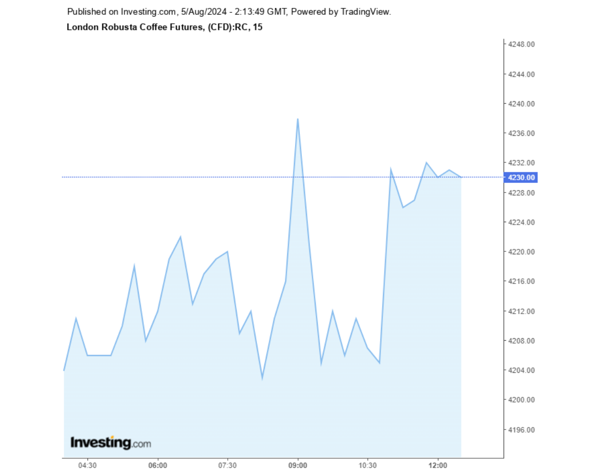 Biểu đồ giá cà phê Robusta sàn London ngày 05/08/2024