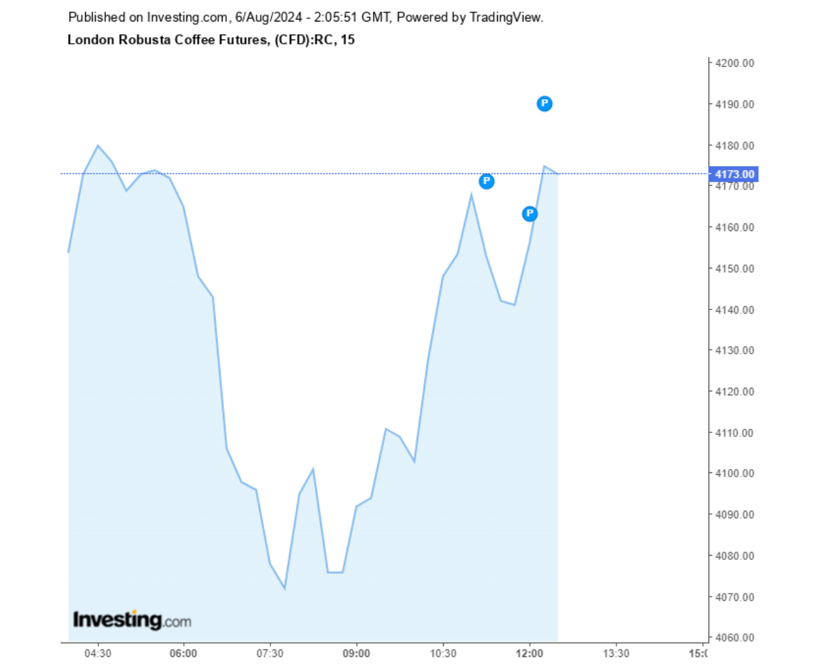 Biểu đồ giá cà phê Robusta sàn London ngày 06/08/2024