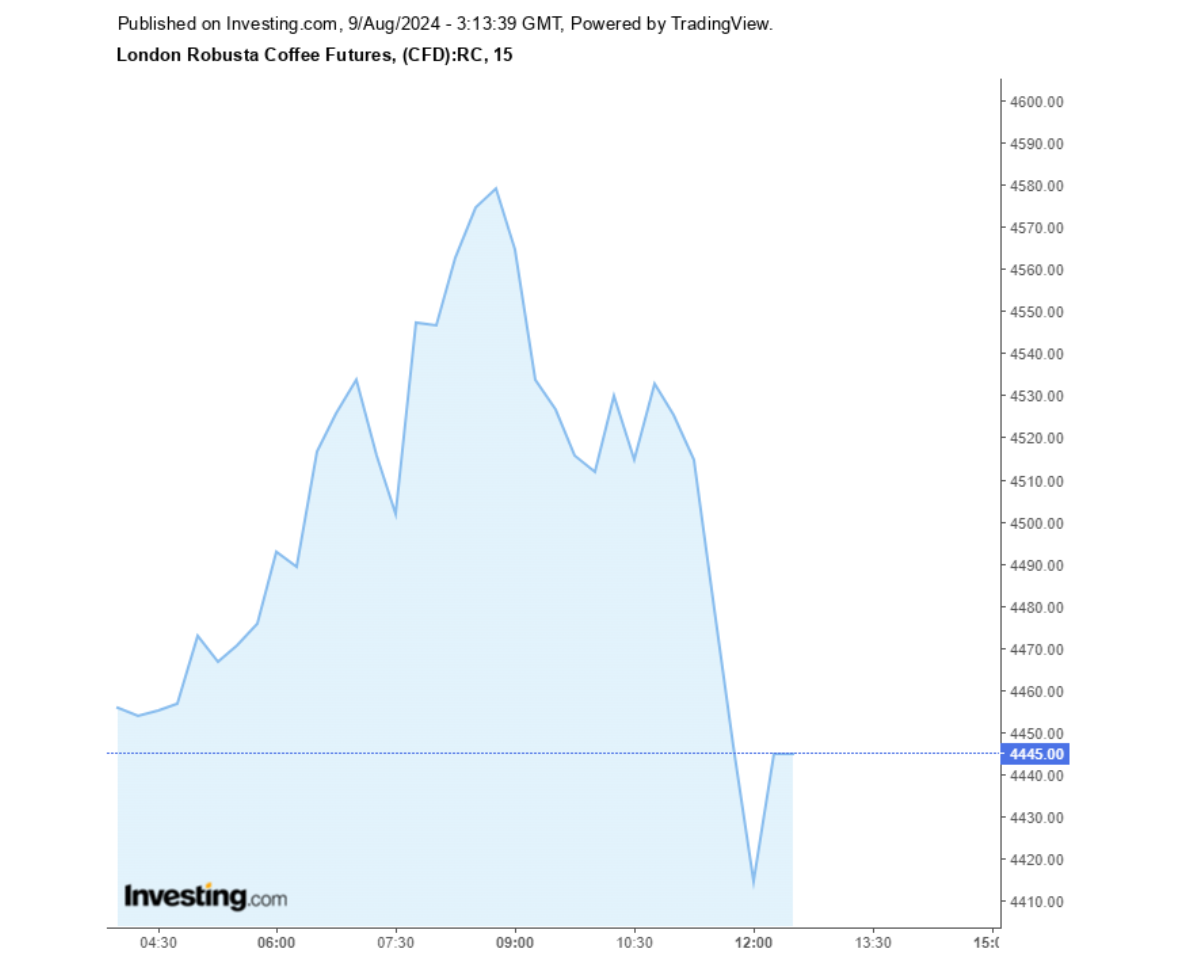 Biểu đồ giá cà phê Robusta sàn London ngày 09/08/2024