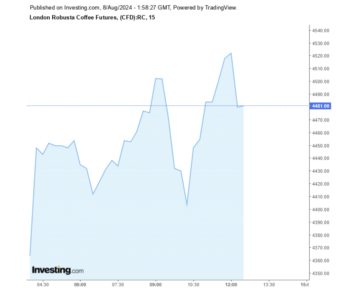 Biểu đồ giá cà phê Robusta sàn London ngày 08/08/2024