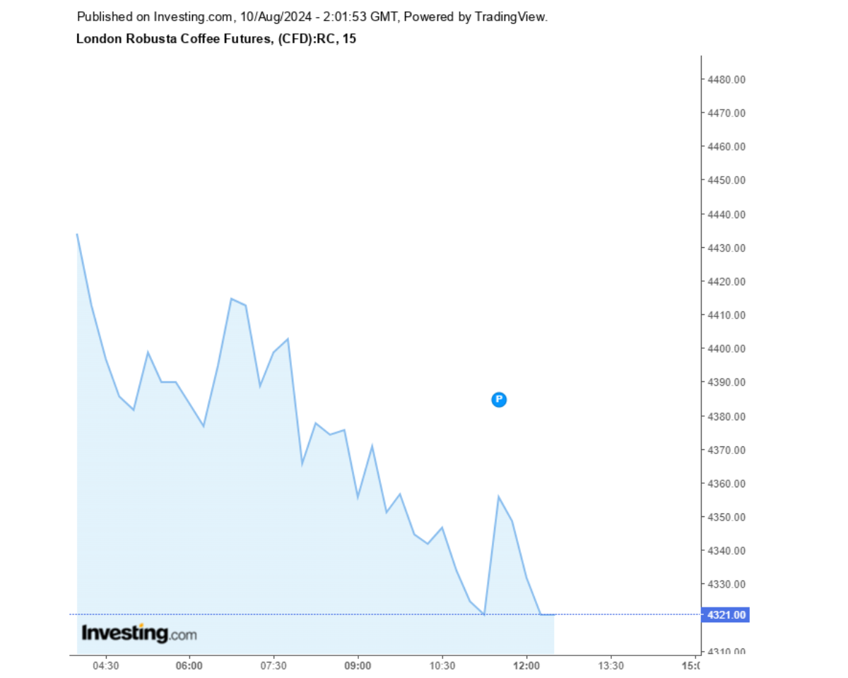 Biểu đồ giá cà phê Robusta sàn London ngày 10/08/2024