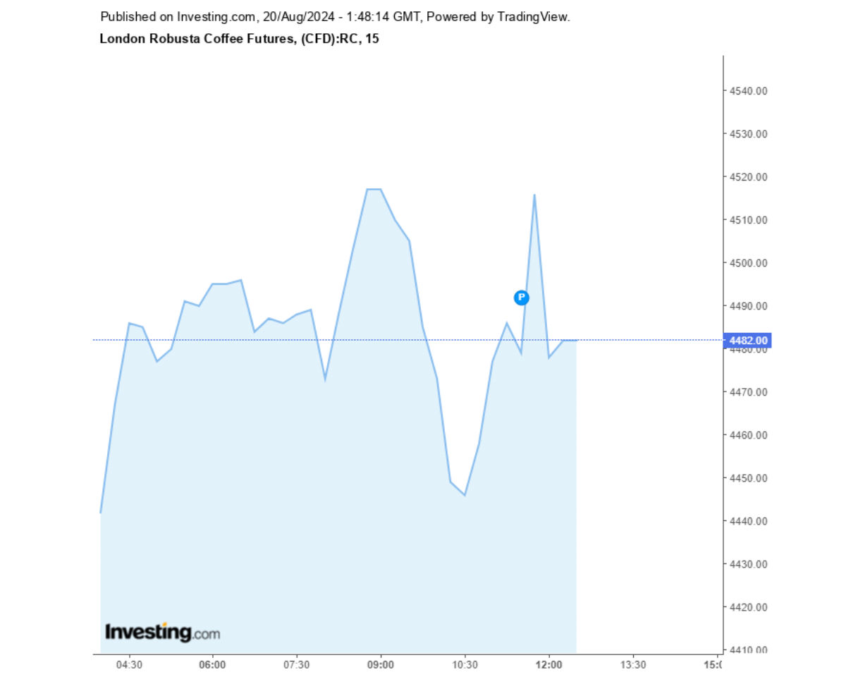 Biểu đồ giá cà phê Robusta sàn London ngày 20/08/2024
