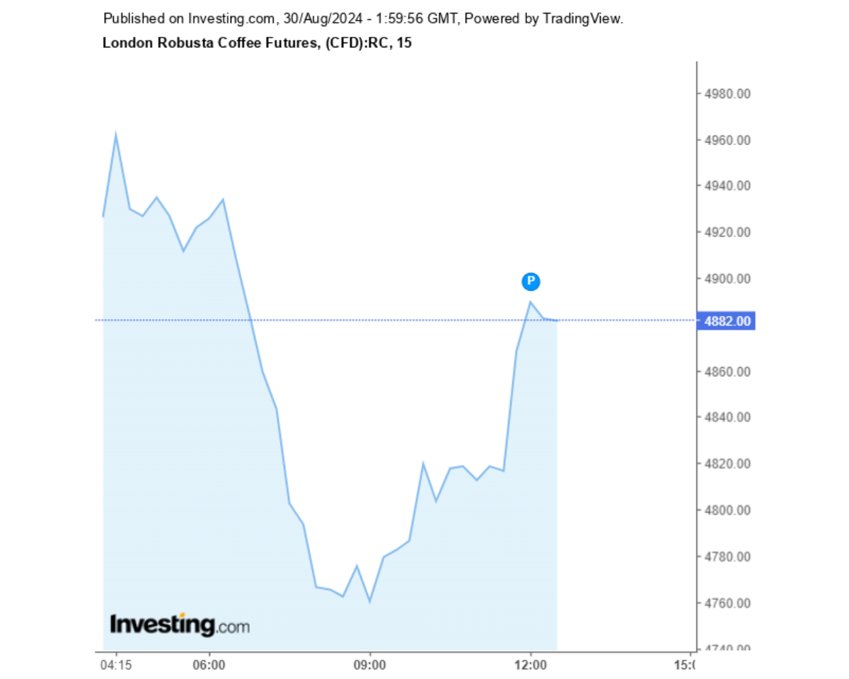Biểu đồ giá cà phê Robusta sàn London ngày 30/08/2024