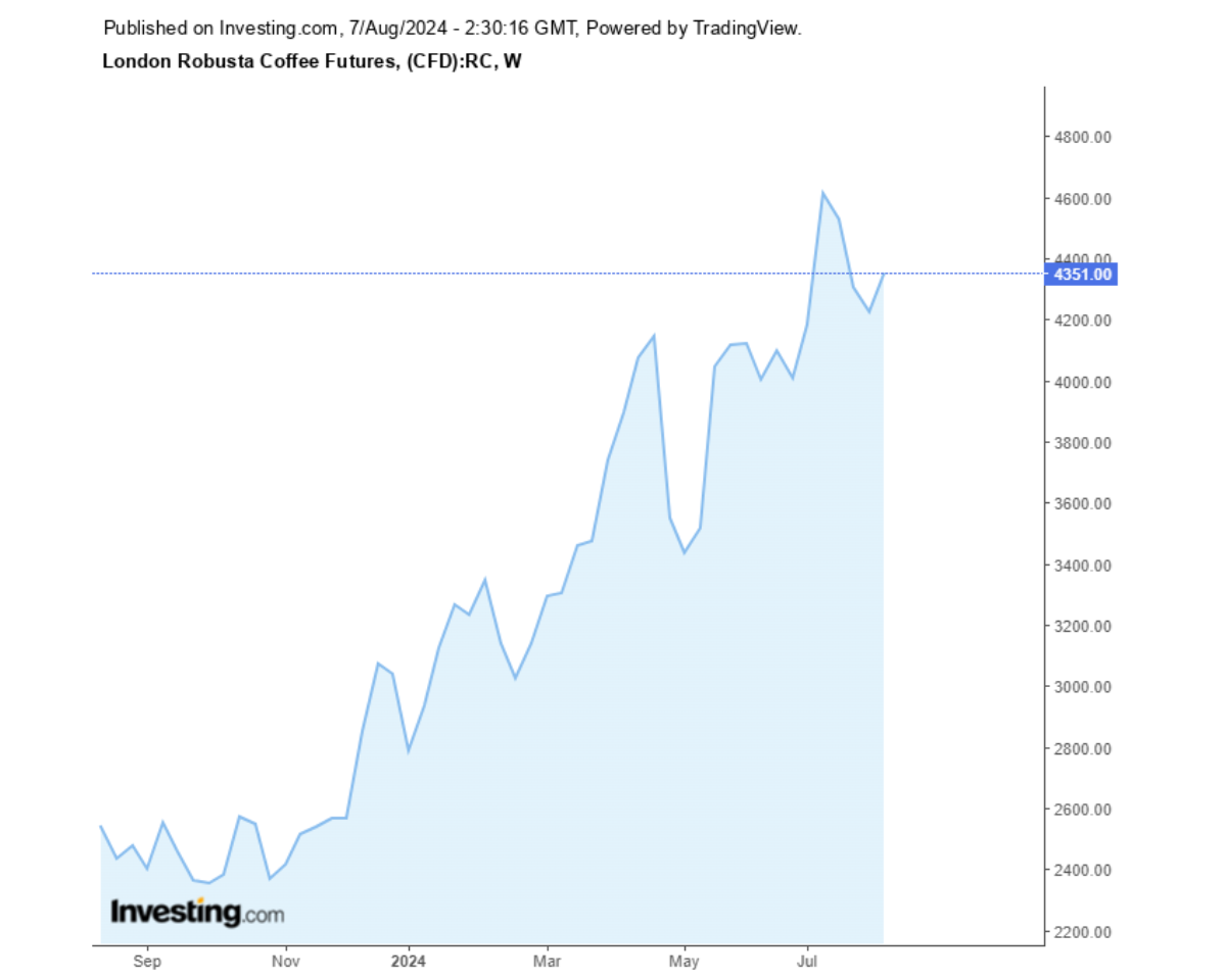Biểu đồ giá cà phê Robusta sàn London ngày 07/08/2024