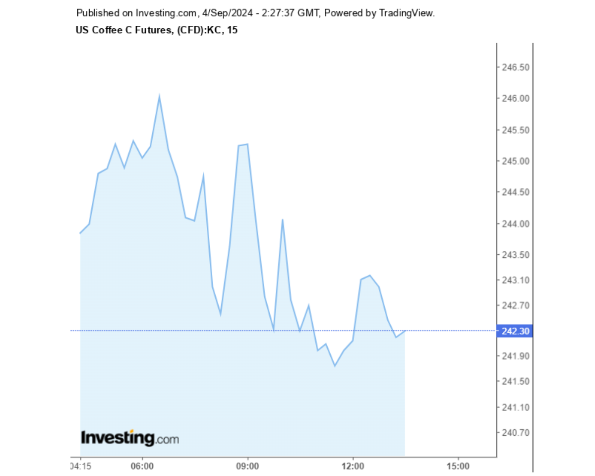 Biểu đồ giá cà phê Arabica sàn New York ngày 04/09/2024