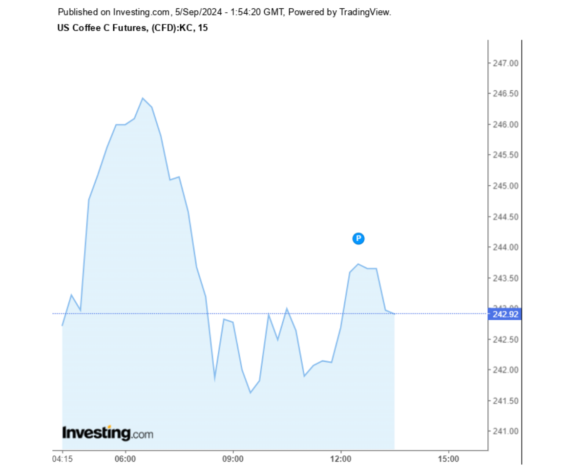 Biểu đồ giá cà phê Arabica sàn New York ngày 05/09/2024