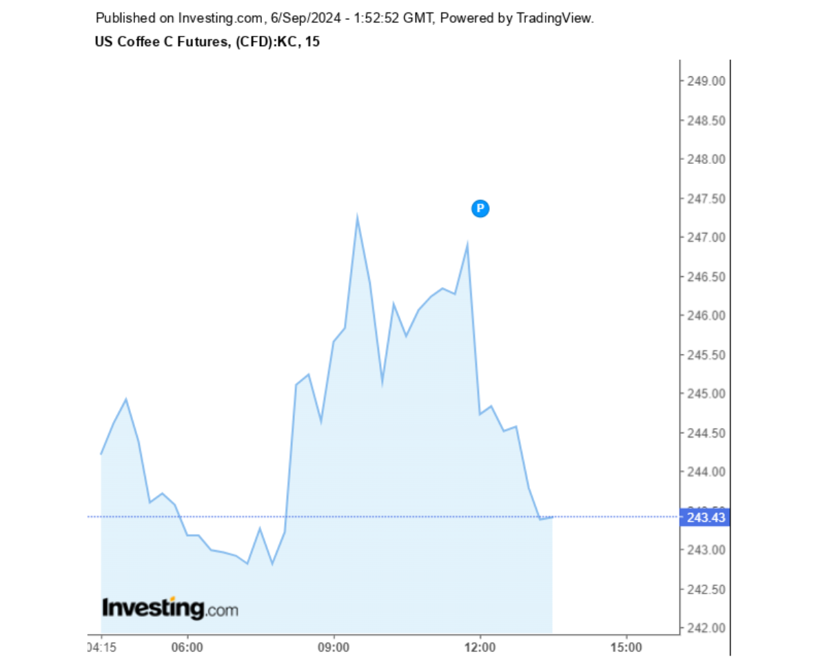 Biểu đồ giá cà phê Arabica sàn New York ngày 06/09/2024