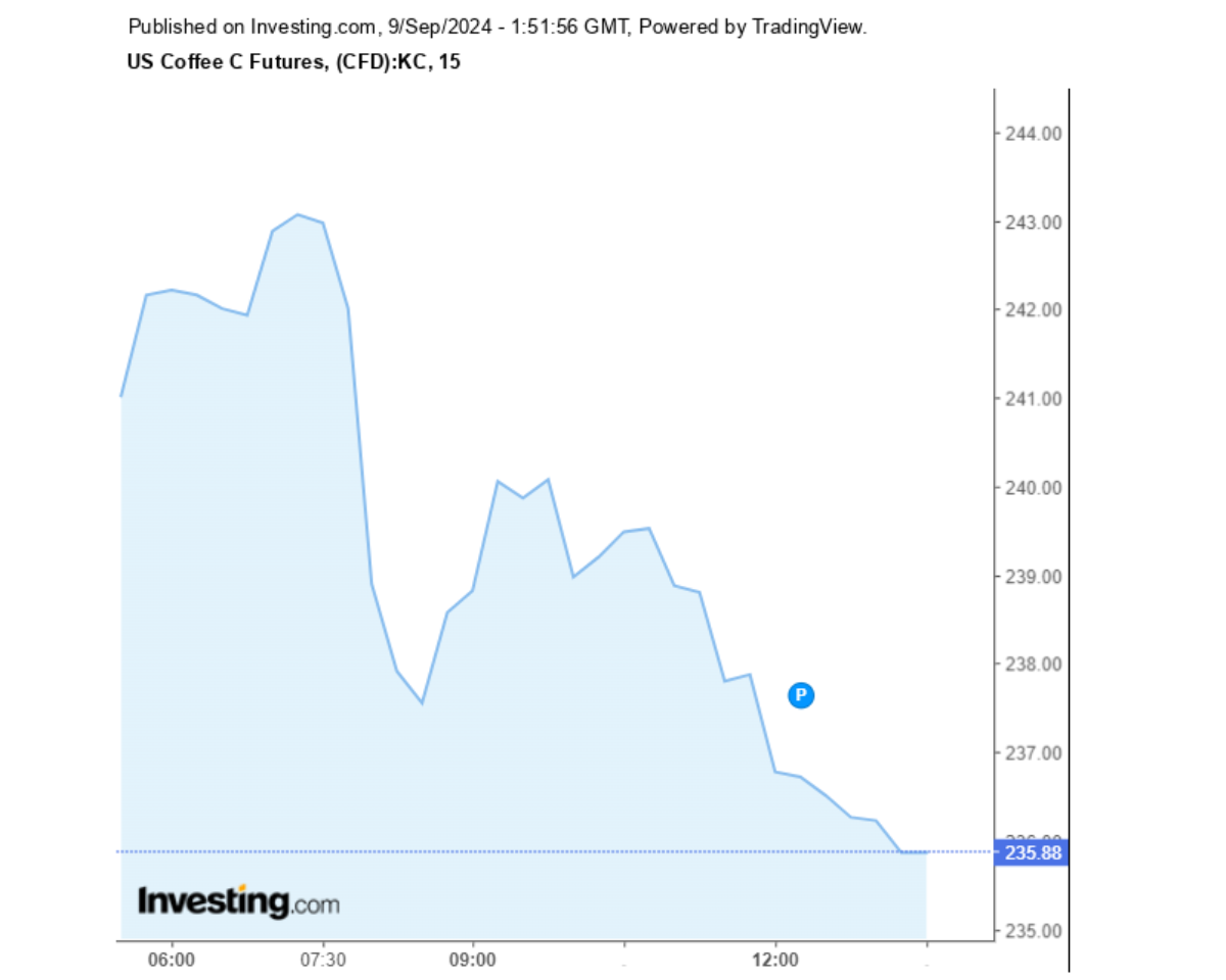 Biểu đồ giá cà phê Arabica sàn New York ngày 09/09/2024