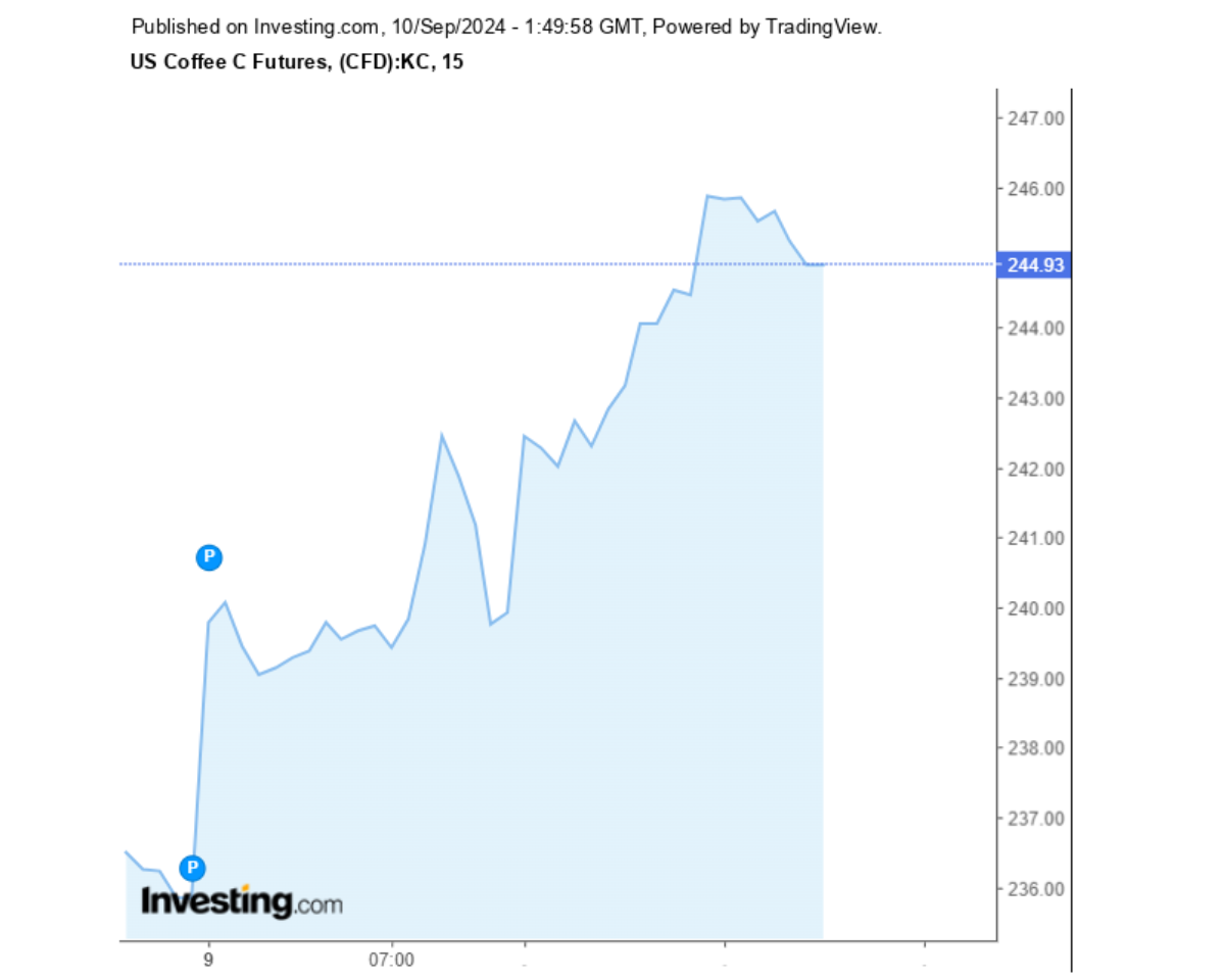 Biểu đồ giá cà phê Arabica sàn New York ngày 10/09/2024