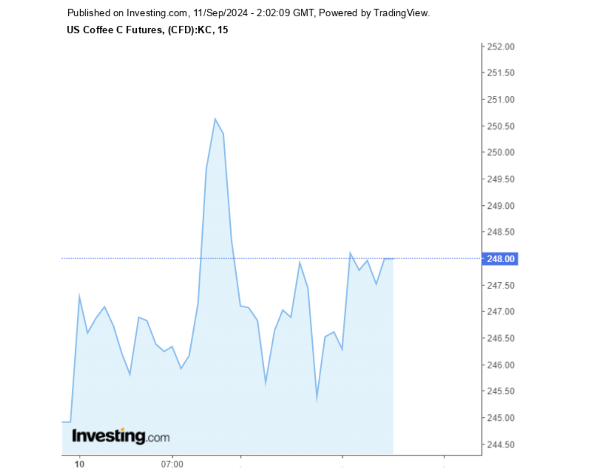 Biểu đồ giá cà phê Arabica sàn New York ngày 11/09/2024