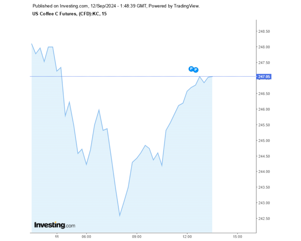 Biểu đồ giá cà phê Arabica sàn New York ngày 12/09/2024