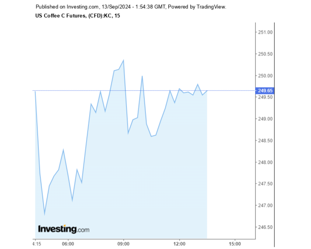 Biểu đồ giá cà phê Arabica sàn New York ngày 13/09/2024