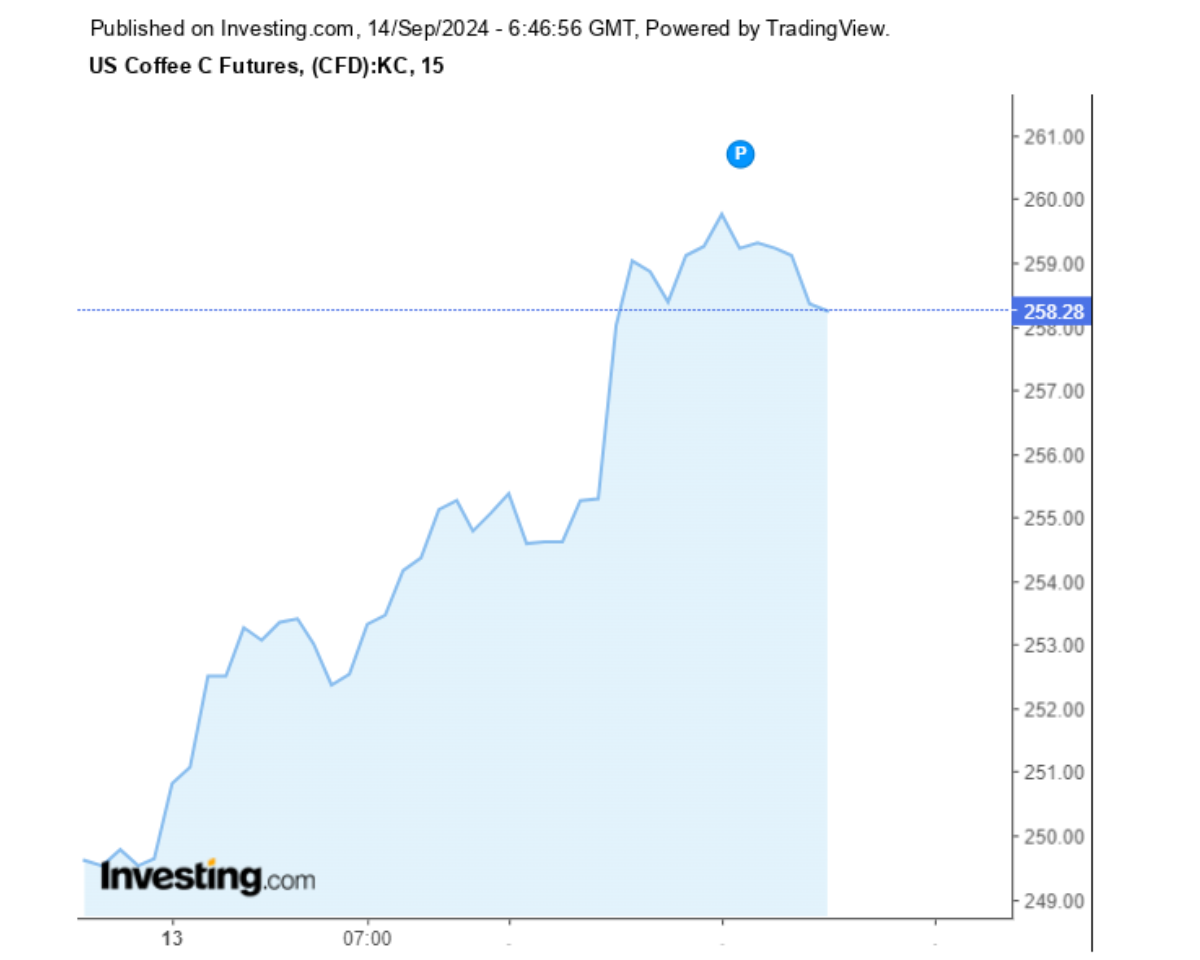 Biểu đồ giá cà phê Arabica sàn New York ngày 14/09/2024