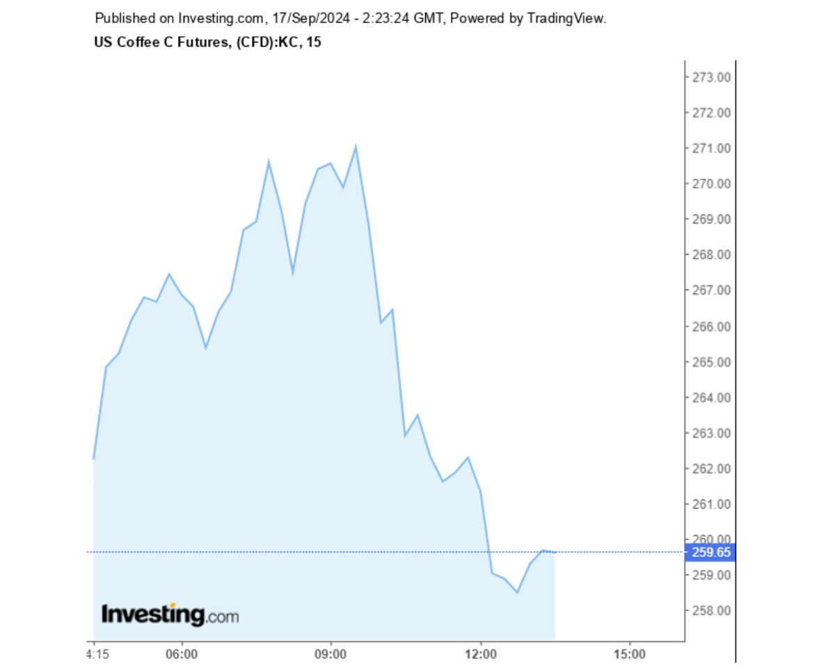 Biểu đồ giá cà phê Arabica sàn New York ngày 17/09/2024