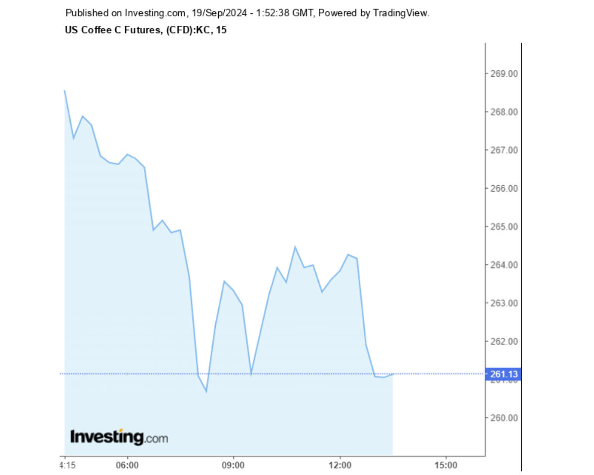 Biểu đồ giá cà phê Arabica sàn New York ngày 19/09/2024