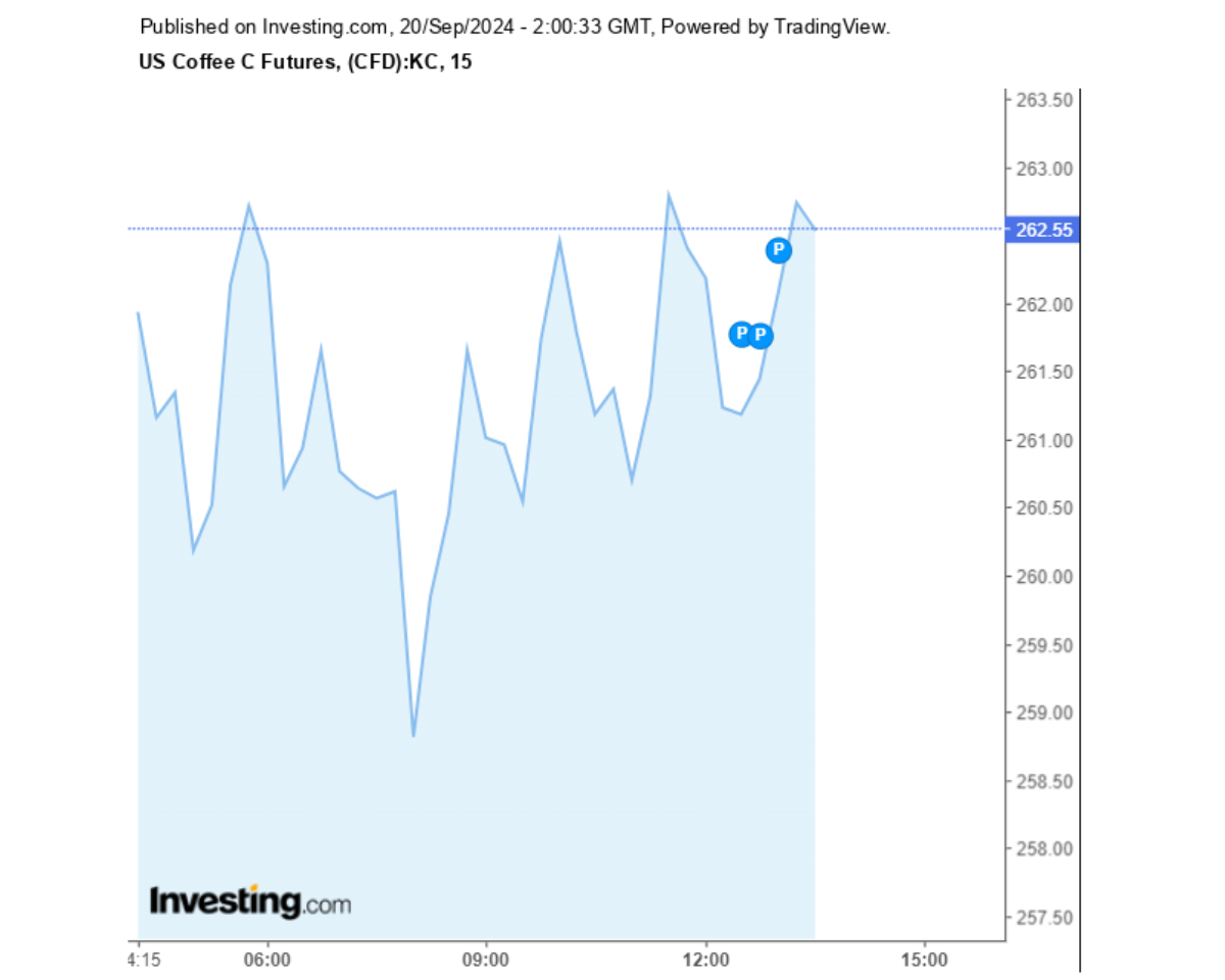 Biểu đồ giá cà phê Arabica sàn New York ngày 20/09/2024