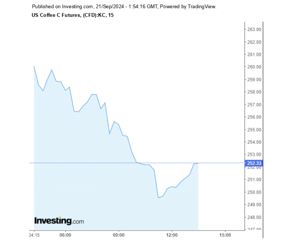 Biểu đồ giá cà phê Arabica sàn New York ngày 21/09/2024
