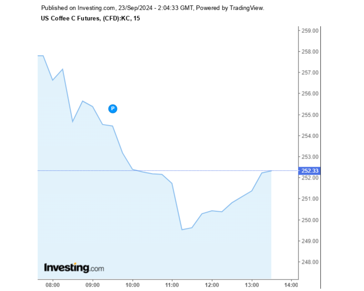 Biểu đồ giá cà phê Arabica sàn New York ngày 23/09/2024