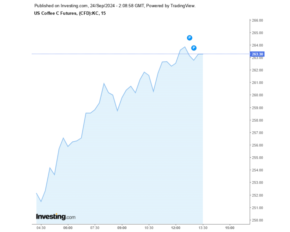 Biểu đồ giá cà phê Arabica sàn New York ngày 24/09/2024